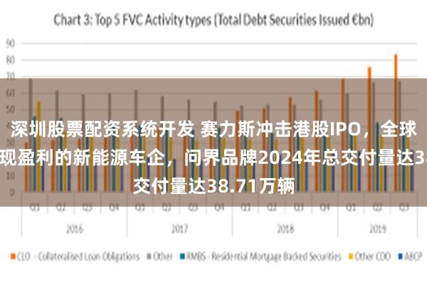 深圳股票配资系统开发 赛力斯冲击港股IPO，全球第四家实现盈利的新能源车企，问界品牌2024年总交付量达38.71万辆